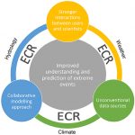 Regional information for extreme events – new YESS-YHS paper published!